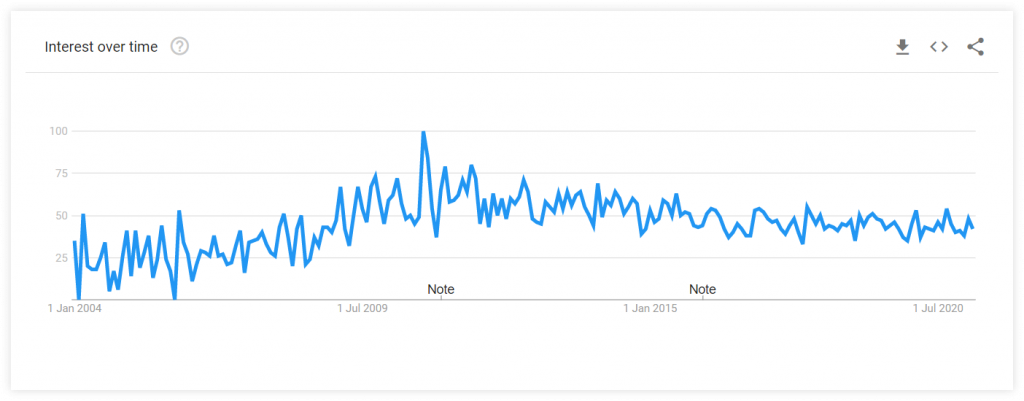 Google Trends: interesse ao longo do tempo pelo termo de pesquisa “como encontrar um emprego”